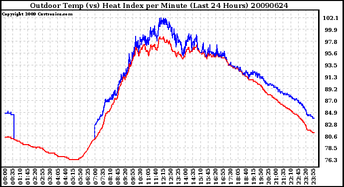 Milwaukee Weather Outdoor Temp (vs) Heat Index per Minute (Last 24 Hours)