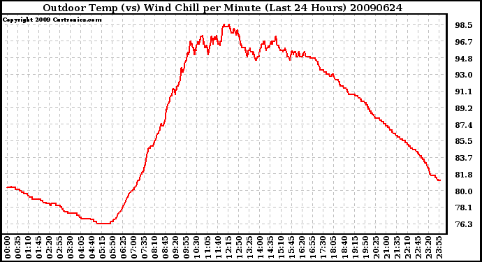 Milwaukee Weather Outdoor Temp (vs) Wind Chill per Minute (Last 24 Hours)