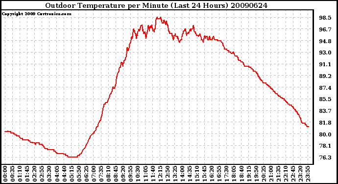 Milwaukee Weather Outdoor Temperature per Minute (Last 24 Hours)