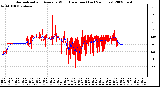 Milwaukee Weather Normalized and Average Wind Direction (Last 24 Hours)