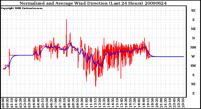 Milwaukee Weather Normalized and Average Wind Direction (Last 24 Hours)