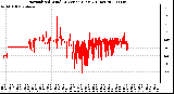 Milwaukee Weather Normalized Wind Direction (Last 24 Hours)