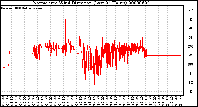 Milwaukee Weather Normalized Wind Direction (Last 24 Hours)