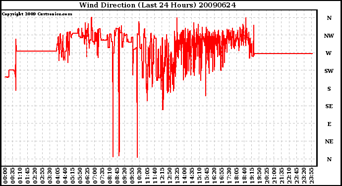 Milwaukee Weather Wind Direction (Last 24 Hours)