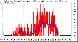 Milwaukee Weather Actual and Average Wind Speed by Minute mph (Last 24 Hours)