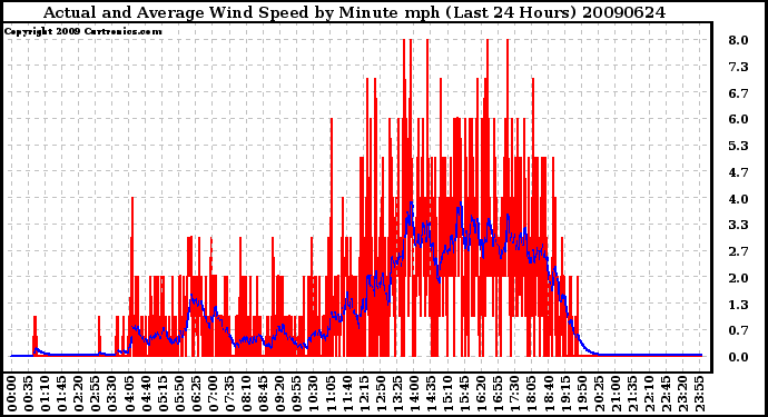 Milwaukee Weather Actual and Average Wind Speed by Minute mph (Last 24 Hours)