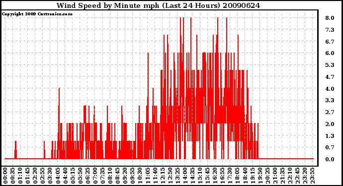 Milwaukee Weather Wind Speed by Minute mph (Last 24 Hours)