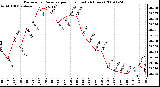 Milwaukee Weather Barometric Pressure per Hour (Last 24 Hours)