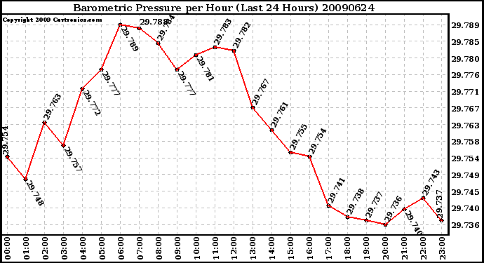 Milwaukee Weather Barometric Pressure per Hour (Last 24 Hours)