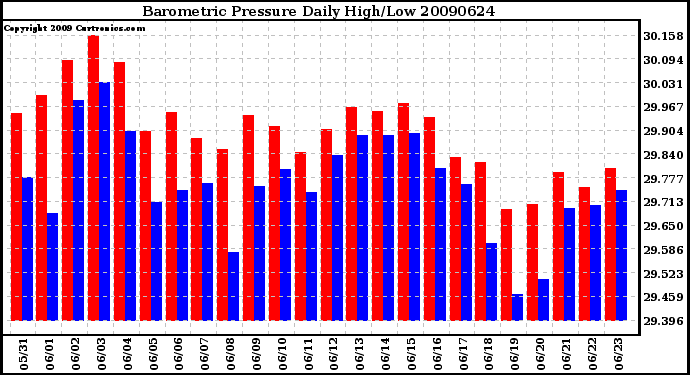 Milwaukee Weather Barometric Pressure Daily High/Low