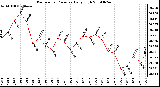 Milwaukee Weather Barometric Pressure Daily High