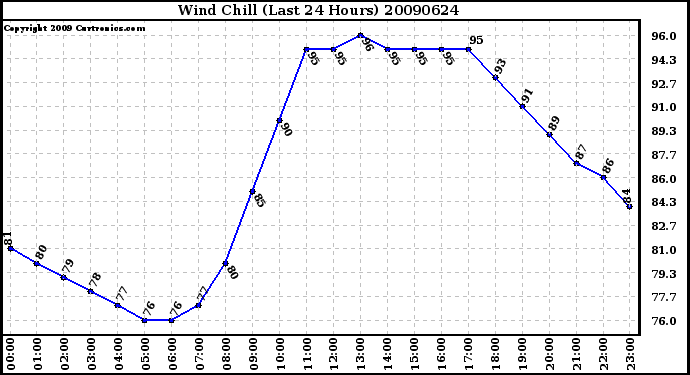 Milwaukee Weather Wind Chill (Last 24 Hours)