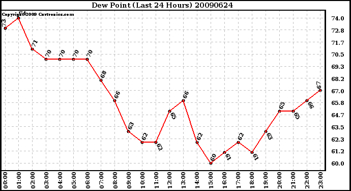 Milwaukee Weather Dew Point (Last 24 Hours)