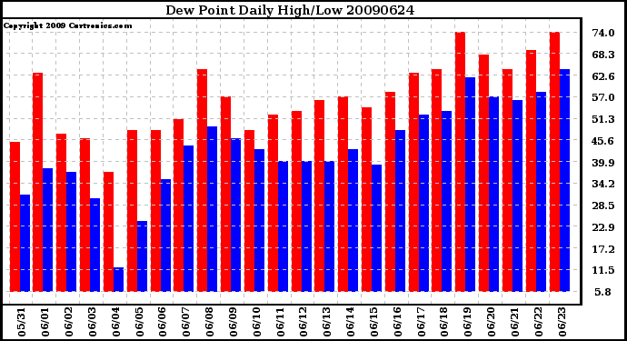 Milwaukee Weather Dew Point Daily High/Low