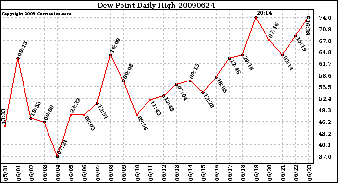 Milwaukee Weather Dew Point Daily High