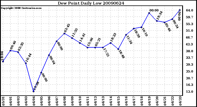 Milwaukee Weather Dew Point Daily Low