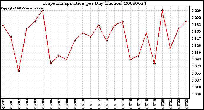 Milwaukee Weather Evapotranspiration per Day (Inches)