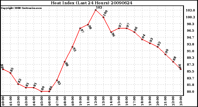 Milwaukee Weather Heat Index (Last 24 Hours)