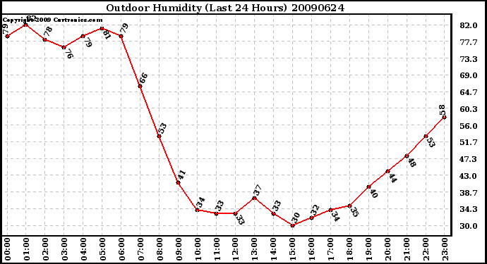 Milwaukee Weather Outdoor Humidity (Last 24 Hours)