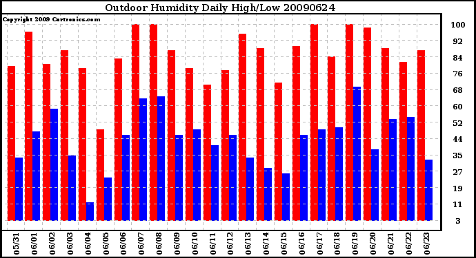 Milwaukee Weather Outdoor Humidity Daily High/Low