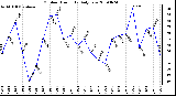 Milwaukee Weather Outdoor Humidity Daily Low