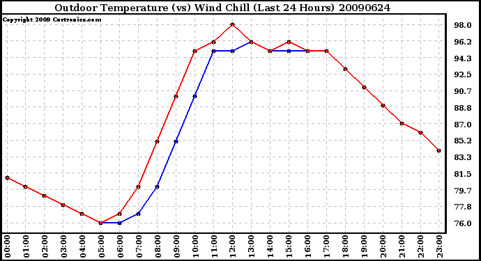Milwaukee Weather Outdoor Temperature (vs) Wind Chill (Last 24 Hours)