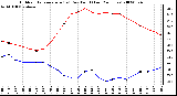 Milwaukee Weather Outdoor Temperature (vs) Dew Point (Last 24 Hours)