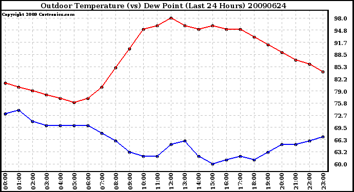 Milwaukee Weather Outdoor Temperature (vs) Dew Point (Last 24 Hours)