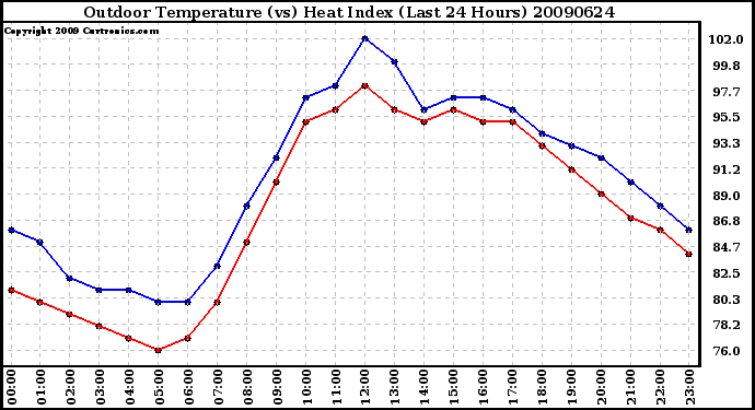 Milwaukee Weather Outdoor Temperature (vs) Heat Index (Last 24 Hours)