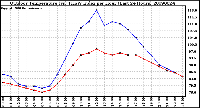 Milwaukee Weather Outdoor Temperature (vs) THSW Index per Hour (Last 24 Hours)