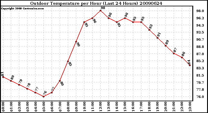 Milwaukee Weather Outdoor Temperature per Hour (Last 24 Hours)