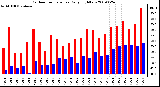 Milwaukee Weather Outdoor Temperature Daily High/Low