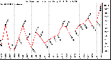 Milwaukee Weather Outdoor Temperature Daily High