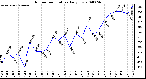 Milwaukee Weather Outdoor Temperature Daily Low