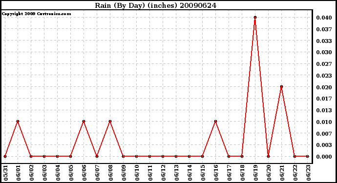 Milwaukee Weather Rain (By Day) (inches)