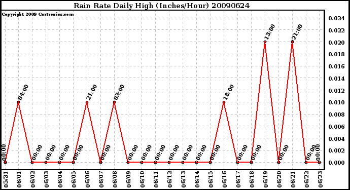 Milwaukee Weather Rain Rate Daily High (Inches/Hour)