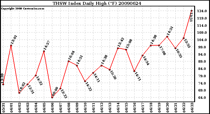 Milwaukee Weather THSW Index Daily High (F)