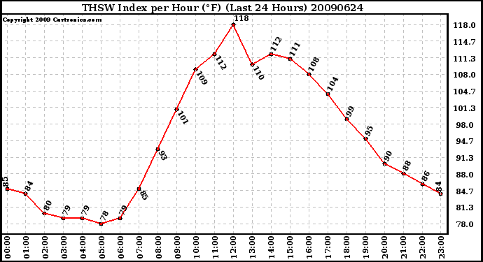 Milwaukee Weather THSW Index per Hour (F) (Last 24 Hours)