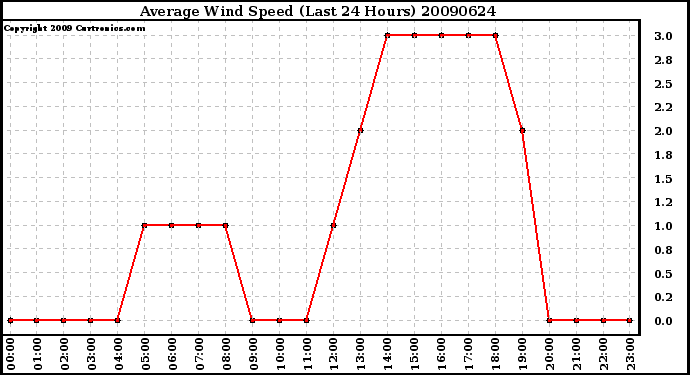 Milwaukee Weather Average Wind Speed (Last 24 Hours)