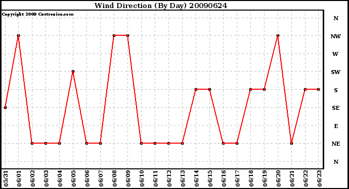 Milwaukee Weather Wind Direction (By Day)