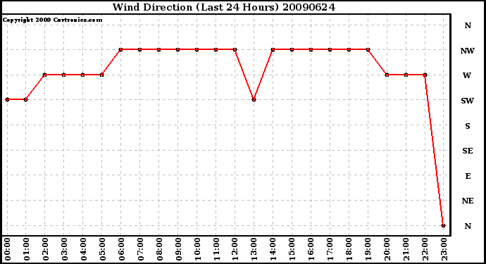 Milwaukee Weather Wind Direction (Last 24 Hours)