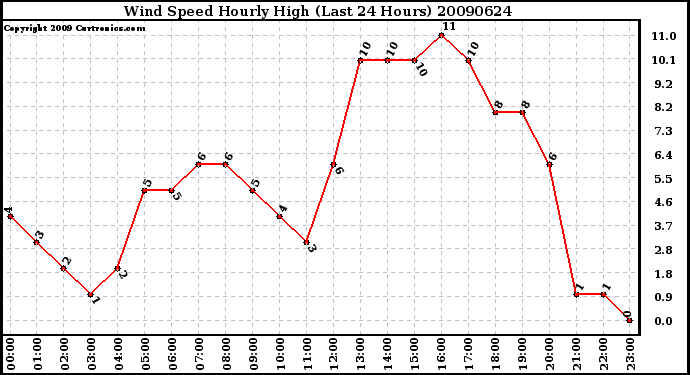 Milwaukee Weather Wind Speed Hourly High (Last 24 Hours)