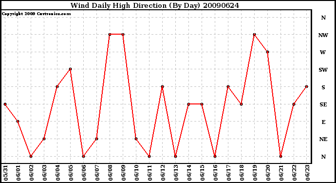 Milwaukee Weather Wind Daily High Direction (By Day)