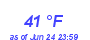 Milwaukee WeatherWind Chill Low Month