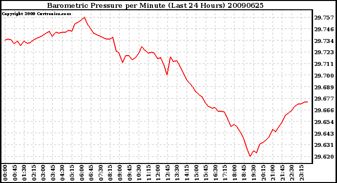 Milwaukee Weather Barometric Pressure per Minute (Last 24 Hours)