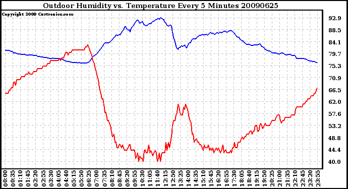 Milwaukee Weather Outdoor Humidity vs. Temperature Every 5 Minutes