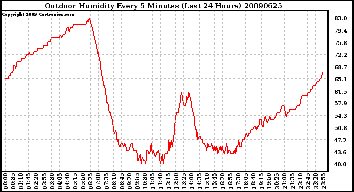 Milwaukee Weather Outdoor Humidity Every 5 Minutes (Last 24 Hours)