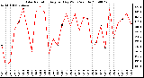 Milwaukee Weather Solar Radiation Avg per Day W/m2/minute