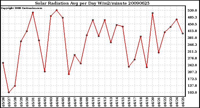 Milwaukee Weather Solar Radiation Avg per Day W/m2/minute