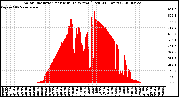 Milwaukee Weather Solar Radiation per Minute W/m2 (Last 24 Hours)